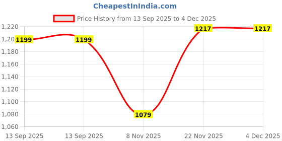 flipkart.com giva Sterling Silver Zircon Rhodium Plated Toe Ring giva Price History Graph from 13 Sep 2025 to 4 Dec 2025