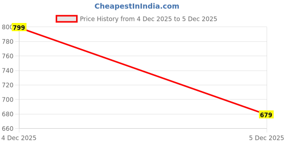 flipkart.com GIVA Zircon Rhodium Plated Sterling Silver Nose Ring Price History Graph from 10 Sep 2025 to 4 Dec 2025