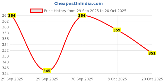 flipkart.com givafashion Women Fit and Flare Light Green Below Knee Dress givafashion Price History Graph from 29 Sep 2025 to 20 Oct 2025