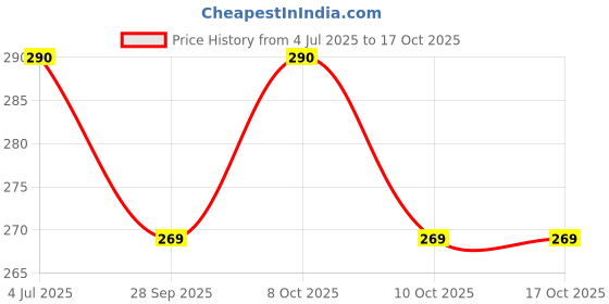 flipkart.com give order enterprises Bowl Serving Set give order enterprises Price History Graph from 4 Jul 2025 to 16 Oct 2025