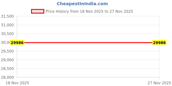 flipkart.com givmore with logo HH870 HH870 Western Commode givmore with logo Price History Graph from 18 Nov 2025 to 25 Nov 2025