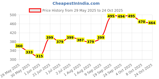 flipkart.com givni mart New Cotton Baby Swing for Kids Baby's Children Folding and Washable 1-7 Years with Safety Belt Home Garden Jhula for Babies for Indoor Outdoor Swings (Multicolor) Swings givni mart Price History Graph from 29 May 2025 to 24 Oct 2025