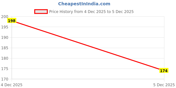 flipkart.com givni mart Reusable Glow Straws givni mart Price History Graph from 10 Sep 2025 to 4 Dec 2025