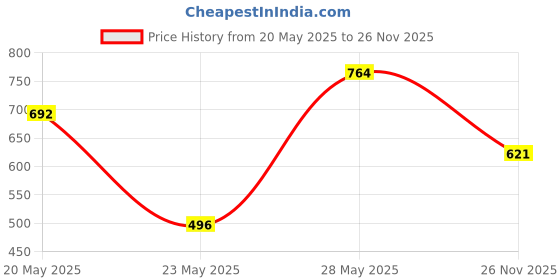 flipkart.com givon Solid Men Waistcoat givon Price History Graph from 20 May 2025 to 26 Nov 2025