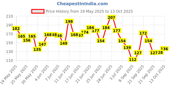 flipkart.com givson Acoustic 3xE 1st String Guitar String givson Price History Graph from 19 May 2025 to 13 Oct 2025