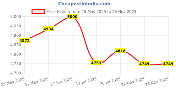 flipkart.com givson Cambridge CB-WR 6-String Cutaway Right Hand Guitar with Bag (Wine Red) Semi-acoustic Guitar Mahogany Rosewood Right Hand Orientation givson Price History Graph from 25 May 2025 to 24 Nov 2025