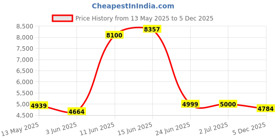 flipkart.com givson G-150 Acoustic Guitar Rosewood Rosewood givson Price History Graph from 13 May 2025 to 5 Dec 2025
