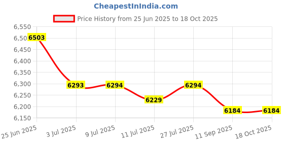 flipkart.com givson Urbashi A-style Oval Hole Mandolin givson Price History Graph from 25 Jun 2025 to 18 Oct 2025