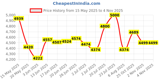 flipkart.com givson VENUS BLACK (MATT) Acoustic Guitar Rosewood Rosewood Right Hand Orientation givson Price History Graph from 15 May 2025 to 3 Nov 2025