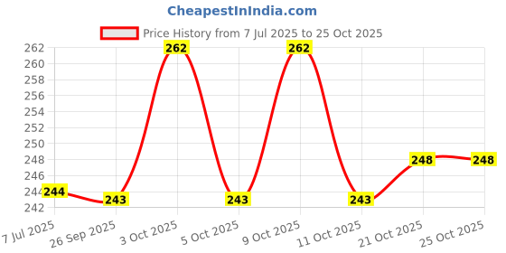 flipkart.com linc Giycer Ball Pen linc Price History Graph from 7 Jul 2025 to 24 Oct 2025