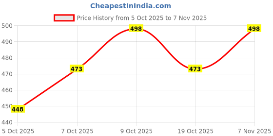 flipkart.com awestuffs Giyu Tomioka Demon Slayer Action Figure for Car, Office Desk & Study Table awestuffs Price History Graph from 5 Oct 2025 to 7 Nov 2025