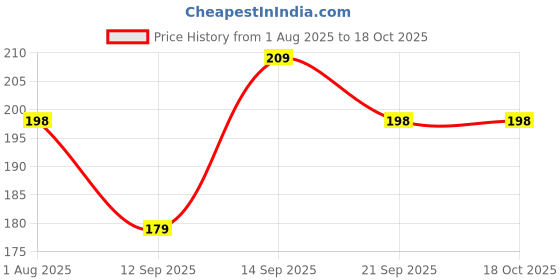 flipkart.com Gizga 150Mbps 802.11N USB Adapter Price History Graph from 1 Aug 2025 to 18 Oct 2025