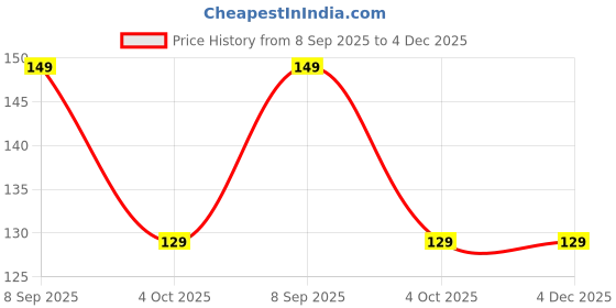flipkart.com Gizga Essentials G32 Anodized Aluminium Mobile Phone Stand for All iPhone, Tablet and Smartphones Mobile Holder Price History Graph from 8 Sep 2025 to 3 Dec 2025