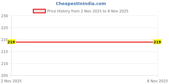 flipkart.com gizga essentials GE-RLV-14-BLK-RED Laptop Sleeve/Cover gizga essentials Price History Graph from 2 Nov 2025 to 8 Nov 2025