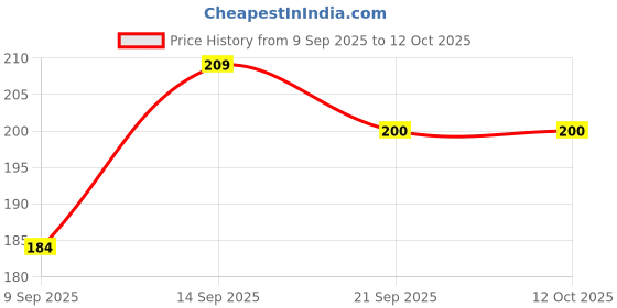 flipkart.com Gizga Essentials Nylon Zipper Headphone Case For Boat Airdopes Atom 83 Price History Graph from 9 Sep 2025 to 12 Oct 2025