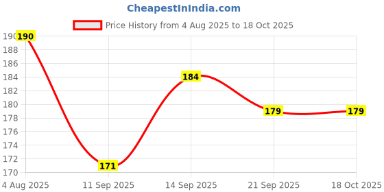 flipkart.com Gizga Essentials Nylon Zipper Headphone Case For Universal Price History Graph from 4 Aug 2025 to 18 Oct 2025