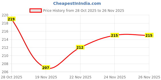 flipkart.com Gizga Essentials Power Cord 1.2 m Universal 3 Pin Power Cord, ISI Certified, Copper Core for PC, TV, Printer Price History Graph from 28 Oct 2025 to 24 Nov 2025