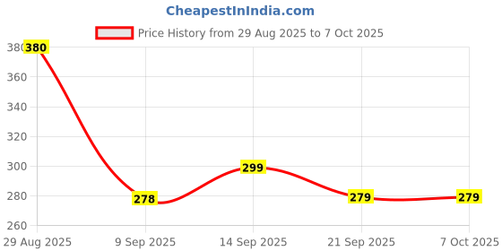 flipkart.com Gizga Essentials Pro 6-in-1 Screen Cleaning Kit: Lens Solution, Blower, Brush, Cloth, Swabs for Computers, Gaming, Laptops, Mobiles Price History Graph from 29 Aug 2025 to 7 Oct 2025