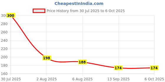 flipkart.com gizga essentials Reusable Cable Ties Strap with Double Sided Hook & Loop Wire Organizer Stick-on Velcro gizga essentials Price History Graph from 30 Jul 2025 to 6 Oct 2025