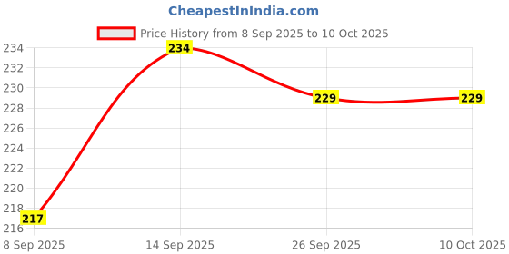 flipkart.com gizga Pouch for 2.5 Inch Hard Drive, External Hard Disk Case gizga Price History Graph from 8 Sep 2025 to 10 Oct 2025