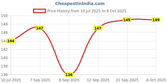 flipkart.com Gizga Silicone Keyboard Protector For 15.6 Inch Laptop Keyboard Skin Price History Graph from 10 Jul 2025 to 8 Oct 2025