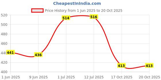 flipkart.com gizmo 2Ps Set Diesel Engine Crankshaft Timing Lock Tool, Lock Puller Tool CameShaft Locking Tool Spring Tool for Maruti Swift, Suzuki Dzire Lever Tool gizmo Price History Graph from 1 Jun 2025 to 19 Oct 2025