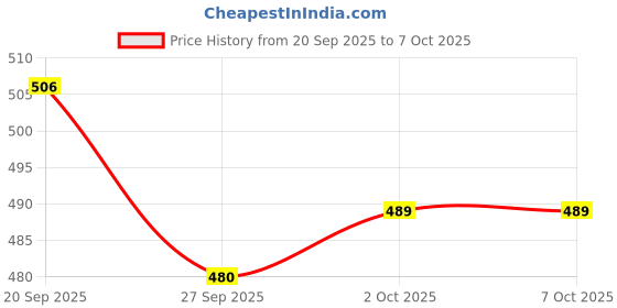 flipkart.com gizmo 3/8 and 1/2 Drive 2 Way , 3 Claw Leg Jaw Oil Filter Wrench Remover Lever Tool gizmo Price History Graph from 20 Sep 2025 to 6 Oct 2025