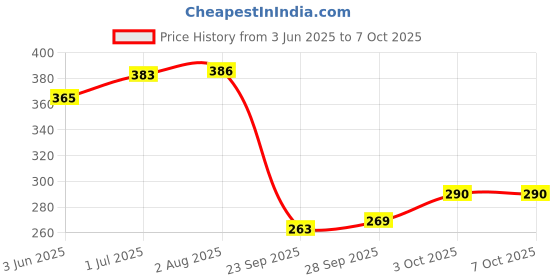 flipkart.com gizmo 4 Pieces Multi-Vehicle Tappet Setting Key Square Hole Key Tools for Motorbikes Lever Tool gizmo Price History Graph from 3 Jun 2025 to 6 Oct 2025