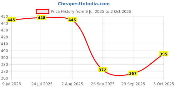 flipkart.com gizmo 6Pin Clutch Holder Tool Lever Tool gizmo Price History Graph from 9 Jul 2025 to 3 Oct 2025