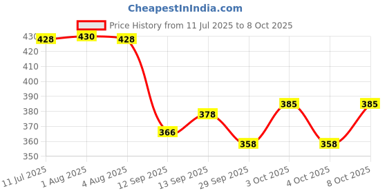 flipkart.com gizmo Armature Puller Bearing Box Type Round Cup Lever Tool Lever Tool gizmo Price History Graph from 11 Jul 2025 to 8 Oct 2025