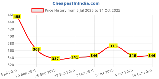 flipkart.com gizmo Armature Puller Bearing Box Type Round Cup Tool Lever Tool gizmo Price History Graph from 5 Jul 2025 to 14 Oct 2025