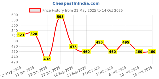 flipkart.com gizmo Came Shaft Lock Holder (Maruti) Magnet Holder Tool Chrome Plated Finish with Heavy Nut Adjustment Lever Tool gizmo Price History Graph from 31 May 2025 to 13 Oct 2025