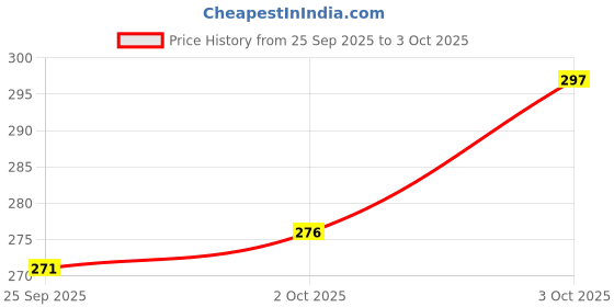 flipkart.com gizmo Clutch Nut Spanner Repairing Tool for Pulsar Old/new made on CNC Machine Lever Tool gizmo Price History Graph from 25 Sep 2025 to 3 Oct 2025