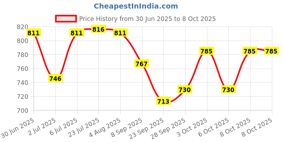 flipkart.com gizmo Coil Shocker Puller Compatible for Maruti Tool Lever Tool gizmo Price History Graph from 30 Jun 2025 to 8 Oct 2025