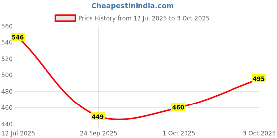 flipkart.com gizmo Diesel Filter Cap Holder, Came Shaft Lock , Came Lock, Crank shaft Lock for Brezza Lever Tool gizmo Price History Graph from 12 Jul 2025 to 3 Oct 2025