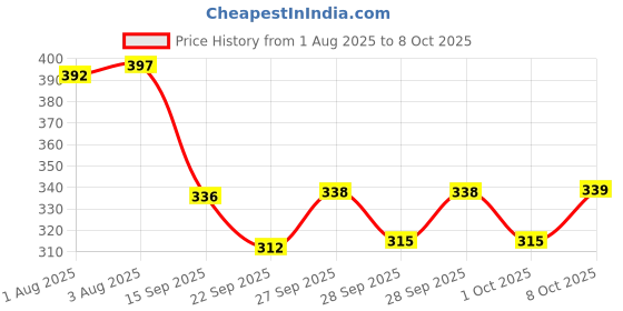 flipkart.com gizmo Handle Panna Compatible for Activa 2 Pc Set Lever Tool gizmo Price History Graph from 1 Aug 2025 to 8 Oct 2025
