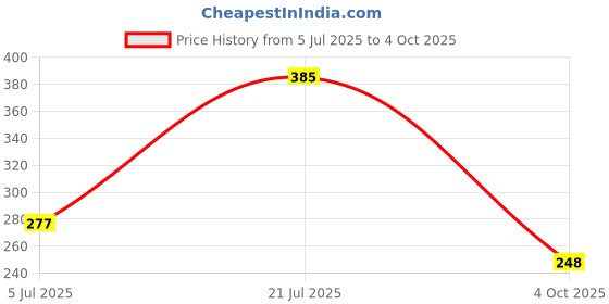 flipkart.com gizmo Magnet Puller Tool Lever Tool gizmo Price History Graph from 5 Jul 2025 to 4 Oct 2025