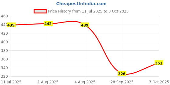 flipkart.com gizmo Magnet PullerTool for Discover Self Start Models Round Disc Type CNC Machines Lever Tool gizmo Price History Graph from 11 Jul 2025 to 3 Oct 2025