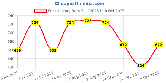 flipkart.com gizmo Mechanical Scissor Vehicle Lift Jack Lever Tool gizmo Price History Graph from 5 Jul 2025 to 8 Oct 2025