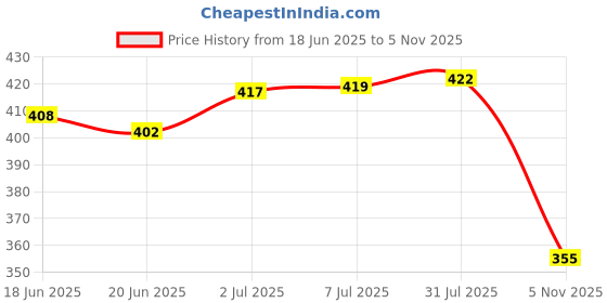 flipkart.com gizmo Multi-Vehicle Variator Remover Puller Tool Kanchi Multicolor Lever Tool gizmo Price History Graph from 18 Jun 2025 to 5 Nov 2025