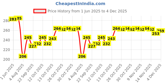 flipkart.com gizmo Oil Filter Wrench , Steel Strap Oil Filter Removal Tool Wrench For Tata Sumo Single Sided Speciality gizmo Price History Graph from 1 Jun 2025 to 4 Dec 2025