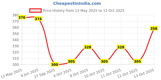 flipkart.com gizmo Piston Ring Compressor Installer 53Mm-125Mm Band Ratcheting Lever Tool gizmo Price History Graph from 13 May 2025 to 13 Oct 2025