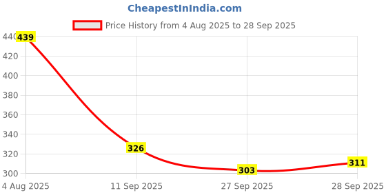 flipkart.com gizmo Shocker Tool For FZ Pack Of 1 Tool Lever Tool gizmo Price History Graph from 4 Aug 2025 to 28 Sep 2025