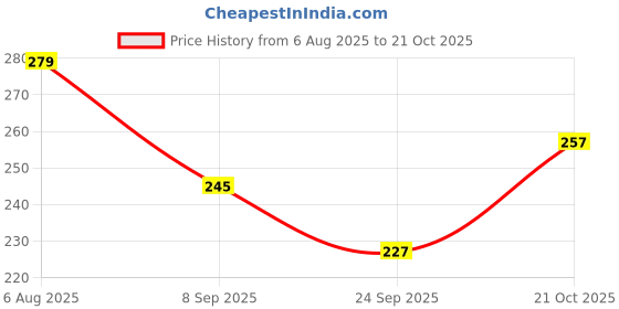 flipkart.com gizmo Steel Strap Oil Filter Wrench For Maruti 800 & Alto Lever Tool gizmo Price History Graph from 6 Aug 2025 to 21 Oct 2025