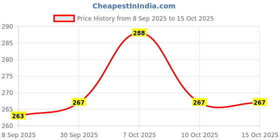 flipkart.com gizmo Steel Strap Oil Filter Wrench For Maruti 800 & Alto Tool Single Sided Speciality gizmo Price History Graph from 8 Sep 2025 to 14 Oct 2025