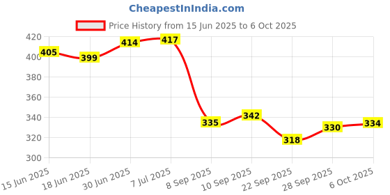 flipkart.com gizmo Valve Puller Lever Tool gizmo Price History Graph from 15 Jun 2025 to 6 Oct 2025