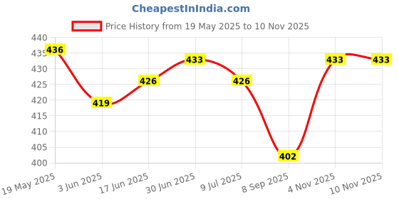 flipkart.com gizmofreaks Pouch for MI Power Bank 3i 20000mAh Li-Polymer Power Bank 3i PLM18ZM / Cover Case gizmofreaks Price History Graph from 19 May 2025 to 7 Nov 2025