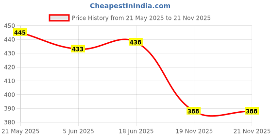 flipkart.com gizmofreaks Pouch for pTron Dynamo Classic 20000mAh 22.5W Power Bank gizmofreaks Price History Graph from 21 May 2025 to 20 Nov 2025