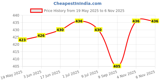 flipkart.com gizmofreaks Pouch for Redmi 20000mAh Li-Polymer Power Bank PB200LZM / Cover Case with Loop gizmofreaks Price History Graph from 19 May 2025 to 6 Nov 2025