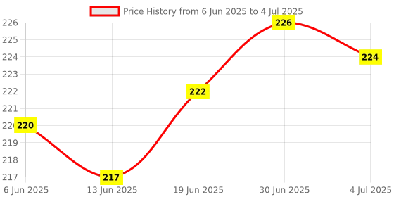 flipkart.com GizmoGrid 360 Rotatable & Foldable Tablet Stand Mobile Stand & for Kindle Mobile Holder Price History Graph from 6 Jun 2025 to 4 Jul 2025